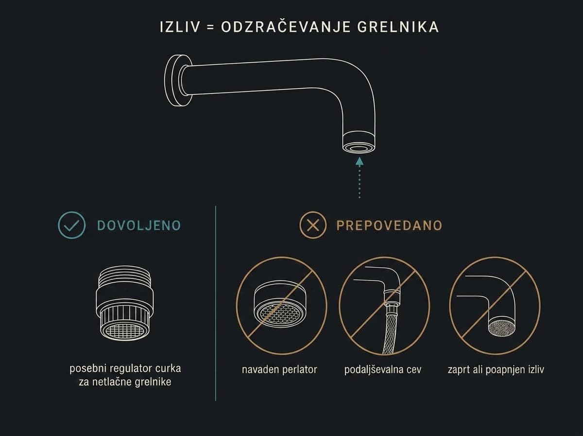 Alacsony nyomású csaptelep kifolyójának vázlata: megengedett a különleges sugárszabályozó, tilos a közönséges perlátor, a hosszabbítócső és az eldugult kifolyó
