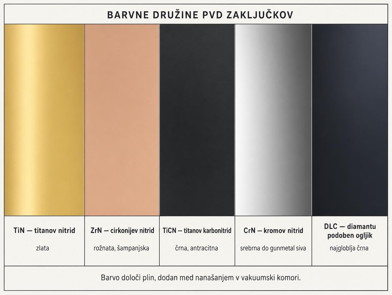 A PVD bevonatok színcsaládjainak áttekintése a hozzájuk tartozó vegyületekkel